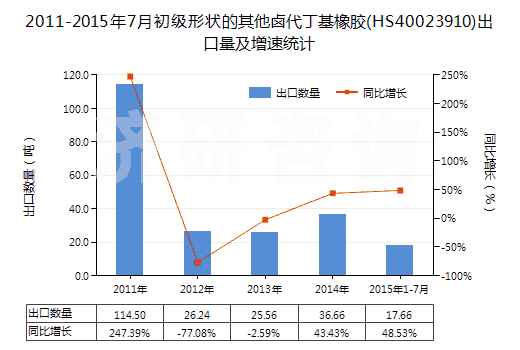 2011-2015年7月初級形狀的其他鹵代丁基橡膠(HS40023910)出口量及增速統(tǒng)計